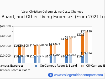 Valor Christian College 2025 room & board cost chart