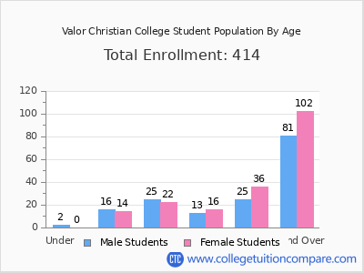 Valor Christian College 2024 Student Population by Age chart