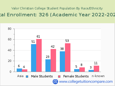 Valor Christian College 2023 Student Population by Gender and Race chart