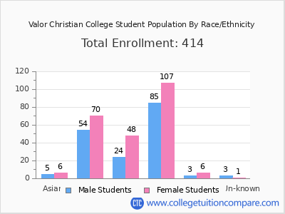 Valor Christian College 2025 Student Population by Gender and Race chart