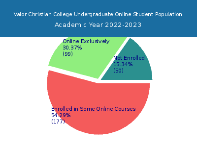 Valor Christian College 2023 Online Student Population chart