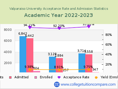 Valparaiso University 2023 Acceptance Rate By Gender chart