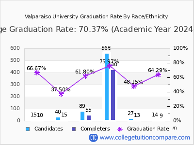 Valparaiso University graduation rate by race