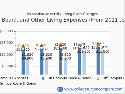 Valparaiso University 2025 room & board cost chart