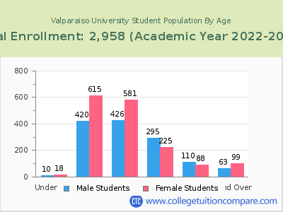 Valparaiso University 2023 Student Population by Age chart
