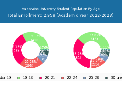 Valparaiso University 2023 Student Population Age Diversity Pie chart