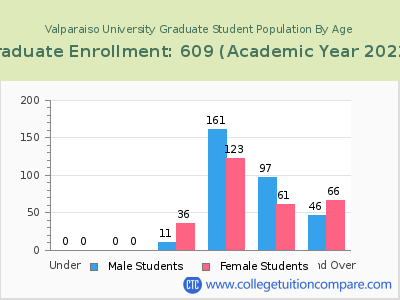 Valparaiso University 2023 Graduate Enrollment by Age chart