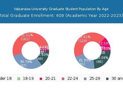 Valparaiso University 2023 Graduate Enrollment Age Diversity Pie chart