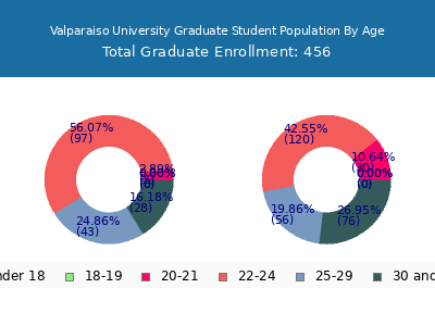 Valparaiso University 2025 Graduate Enrollment Age Diversity Pie chart