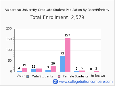 Valparaiso University 2025 Graduate Enrollment by Gender and Race chart