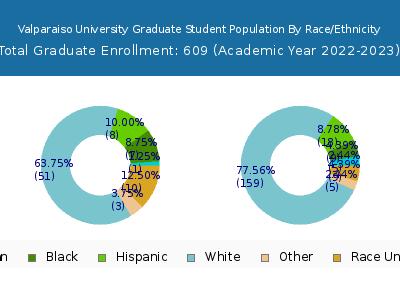 Valparaiso University 2023 Graduate Enrollment by Gender and Race chart