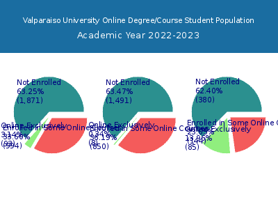 Valparaiso University 2023 Online Student Population chart