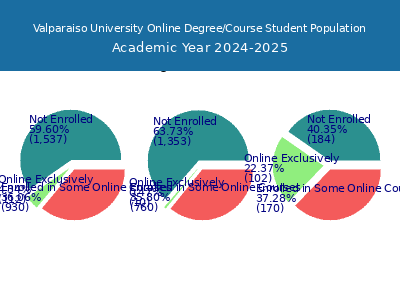 Valparaiso University 2025 Online Student Population chart