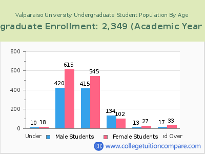 Valparaiso University 2023 Undergraduate Enrollment by Age chart