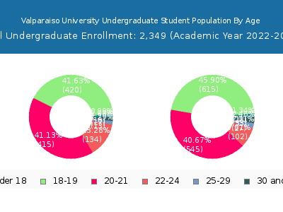 Valparaiso University 2023 Undergraduate Enrollment Age Diversity Pie chart