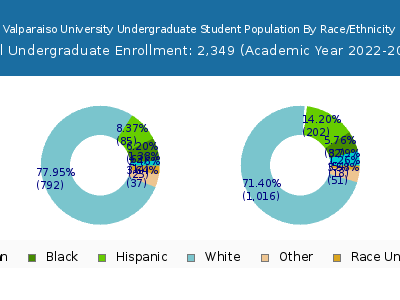 Valparaiso University 2023 Undergraduate Enrollment by Gender and Race chart