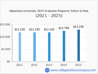 Valparaiso University 2025 graduate tuition chart