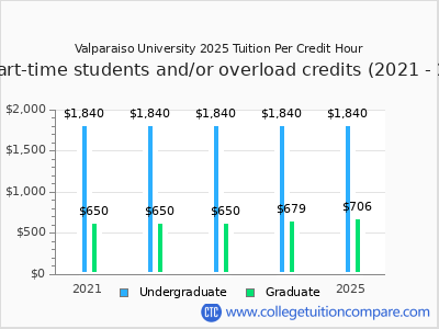 Valparaiso University 2025 cost per credit hour chart
