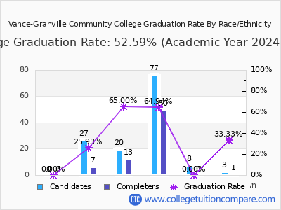 Vance-Granville Community College graduation rate by race