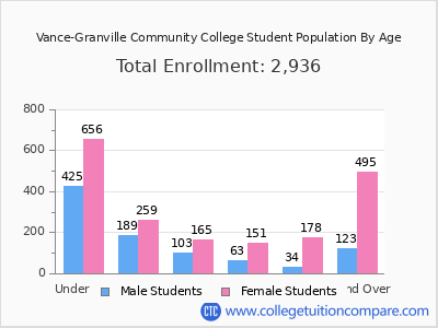 Vance-Granville Community College 2024 Student Population by Age chart