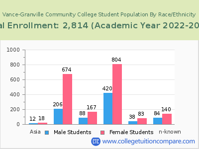 Vance-Granville Community College 2023 Student Population by Gender and Race chart
