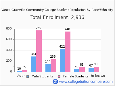 Vance-Granville Community College 2025 Student Population by Gender and Race chart