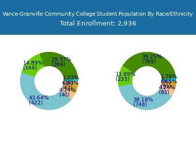 Vance-Granville Community College 2025 Student Population by Gender and Race chart