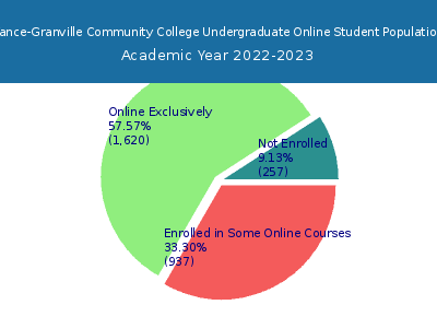 Vance-Granville Community College 2023 Online Student Population chart