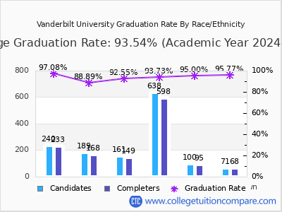 Vanderbilt University graduation rate by race