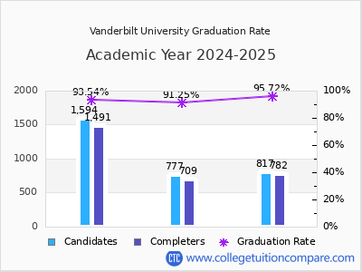 Vanderbilt University graduation rate by gender