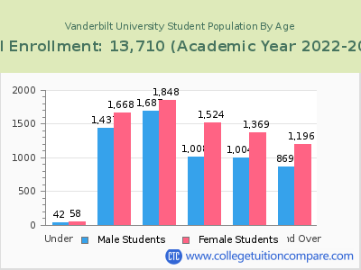 Vanderbilt University 2023 Student Population by Age chart