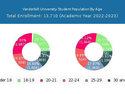 Vanderbilt University 2023 Student Population Age Diversity Pie chart