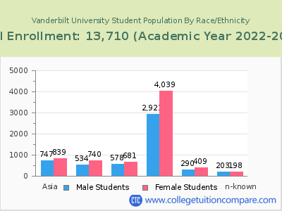 Vanderbilt University 2023 Student Population by Gender and Race chart
