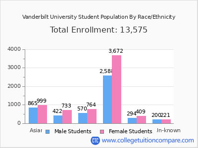 Vanderbilt University 2025 Student Population by Gender and Race chart