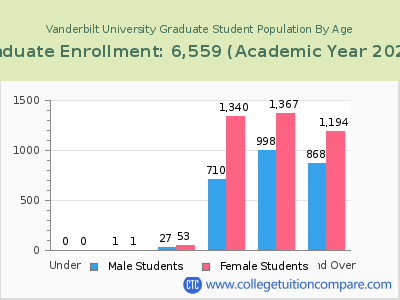 Vanderbilt University 2023 Graduate Enrollment by Age chart
