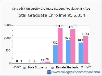 Vanderbilt University 2025 Graduate Enrollment by Age chart