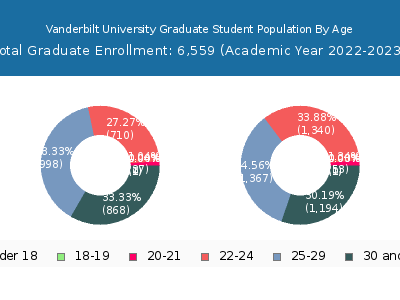 Vanderbilt University 2023 Graduate Enrollment Age Diversity Pie chart