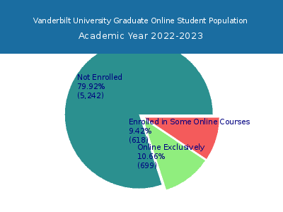 Vanderbilt University 2023 Online Student Population chart