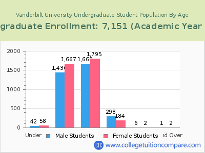 Vanderbilt University 2023 Undergraduate Enrollment by Age chart