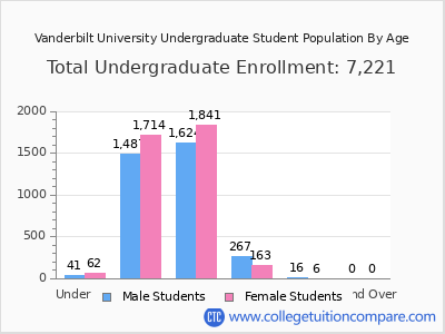 Vanderbilt University 2025 Undergraduate Enrollment by Age chart