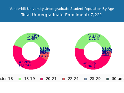 Vanderbilt University 2025 Undergraduate Enrollment Age Diversity Pie chart