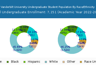 Vanderbilt University 2023 Undergraduate Enrollment by Gender and Race chart
