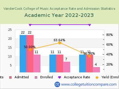 VanderCook College of Music 2023 Acceptance Rate By Gender chart