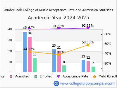 VanderCook College of Music 2025 Acceptance Rate By Gender chart