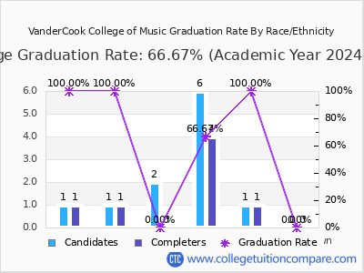 VanderCook College of Music graduation rate by race