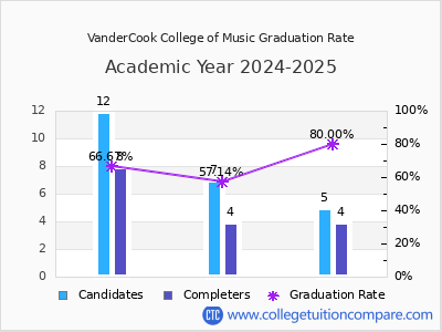 VanderCook College of Music graduation rate by gender