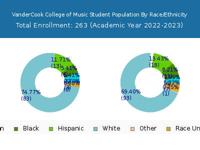 VanderCook College of Music 2023 Student Population by Gender and Race chart