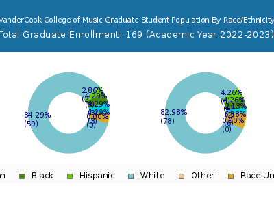 VanderCook College of Music 2023 Graduate Enrollment by Gender and Race chart