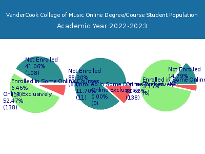 VanderCook College of Music 2023 Online Student Population chart