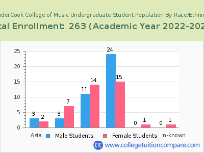 VanderCook College of Music 2023 Undergraduate Enrollment by Gender and Race chart